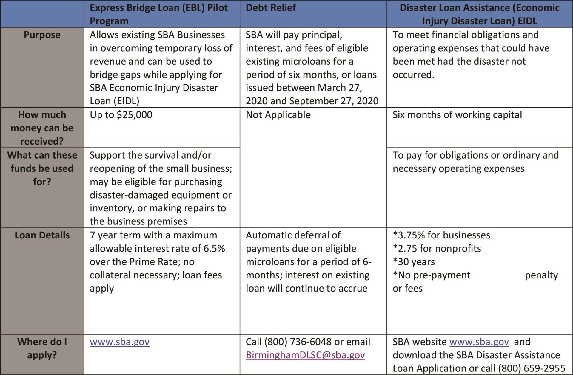 20.10.21 SBA CARES Act Disaster Assistance Chart